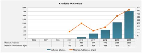 results in materials impact factor